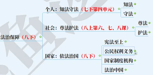 【2027中考】1张图背下初中道法6本书,飞鱼老师手把手带你搭建起整个初中道法知识体系-第20张图片-四季读书网