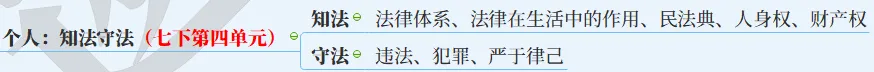 【2027中考】1张图背下初中道法6本书,飞鱼老师手把手带你搭建起整个初中道法知识体系-第22张图片-四季读书网