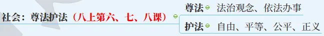 【2027中考】1张图背下初中道法6本书,飞鱼老师手把手带你搭建起整个初中道法知识体系-第24张图片-四季读书网