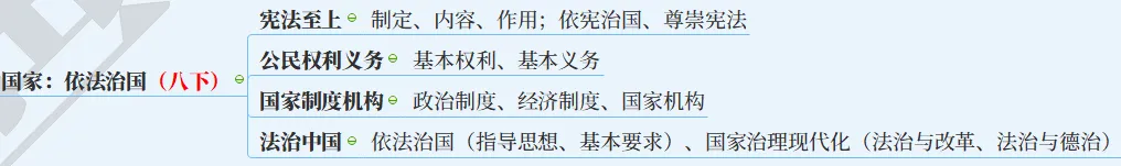 【2027中考】1张图背下初中道法6本书,飞鱼老师手把手带你搭建起整个初中道法知识体系-第26张图片-四季读书网