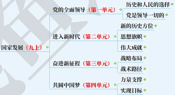 【2027中考】1张图背下初中道法6本书,飞鱼老师手把手带你搭建起整个初中道法知识体系-第27张图片-四季读书网