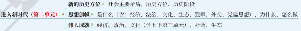 【2027中考】1张图背下初中道法6本书,飞鱼老师手把手带你搭建起整个初中道法知识体系-第31张图片-四季读书网