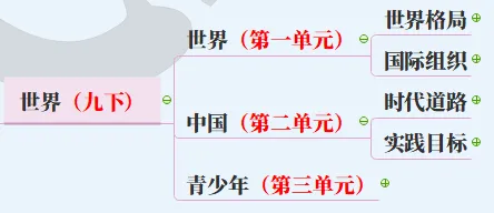 【2027中考】1张图背下初中道法6本书,飞鱼老师手把手带你搭建起整个初中道法知识体系-第36张图片-四季读书网