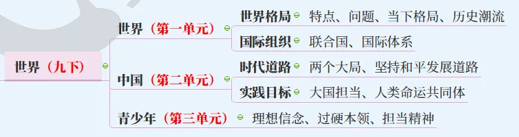 【2027中考】1张图背下初中道法6本书,飞鱼老师手把手带你搭建起整个初中道法知识体系-第37张图片-四季读书网
