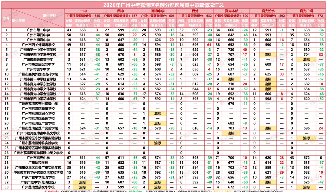 2026广州中考荔湾区名额分配录取情况:这些名校名额竟流标了!-第9张图片-四季读书网