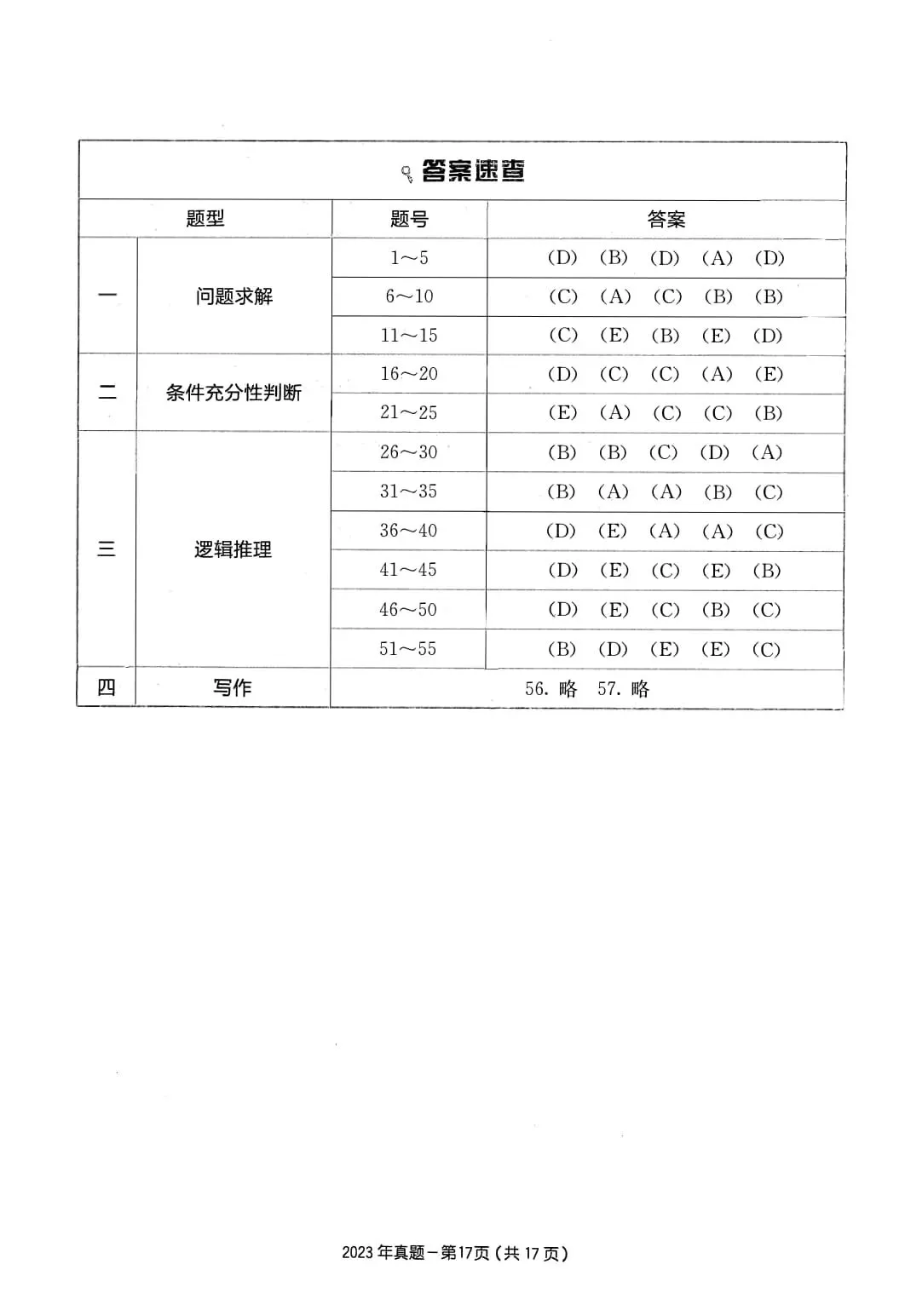 2023年考研199管理类综合真题及答案解析-第20张图片-四季读书网 2023年考研199管理类综合真题及答案解析-第20张图片-四季读书网