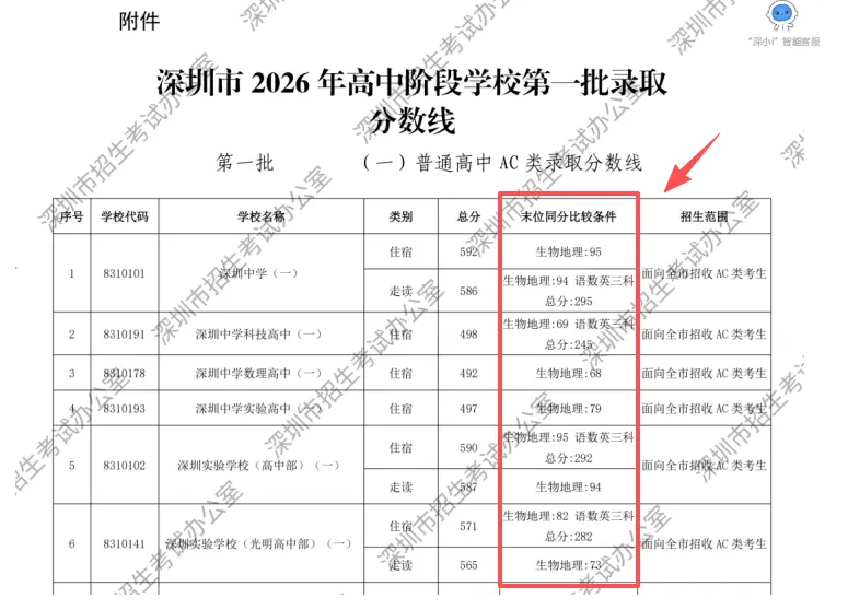 官宣!2026深圳中考初二生地会考成绩将于9月23日10点公布!-第7张图片-四季读书网