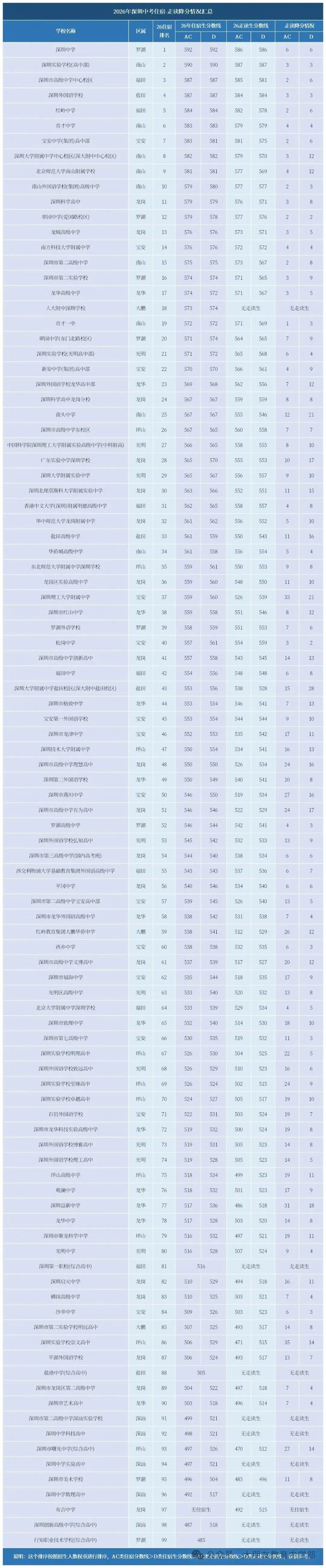 建议收藏 | 深圳中考降分上公办!平均降分10.16!-第10张图片-四季读书网