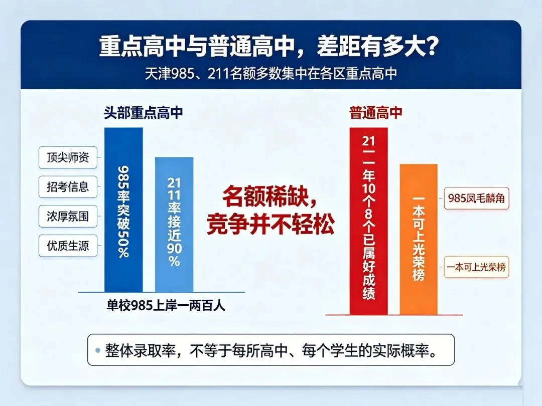 来天津高考更容易上985、211?别被假象忽悠,真相很扎心!-第4张图片-四季读书网