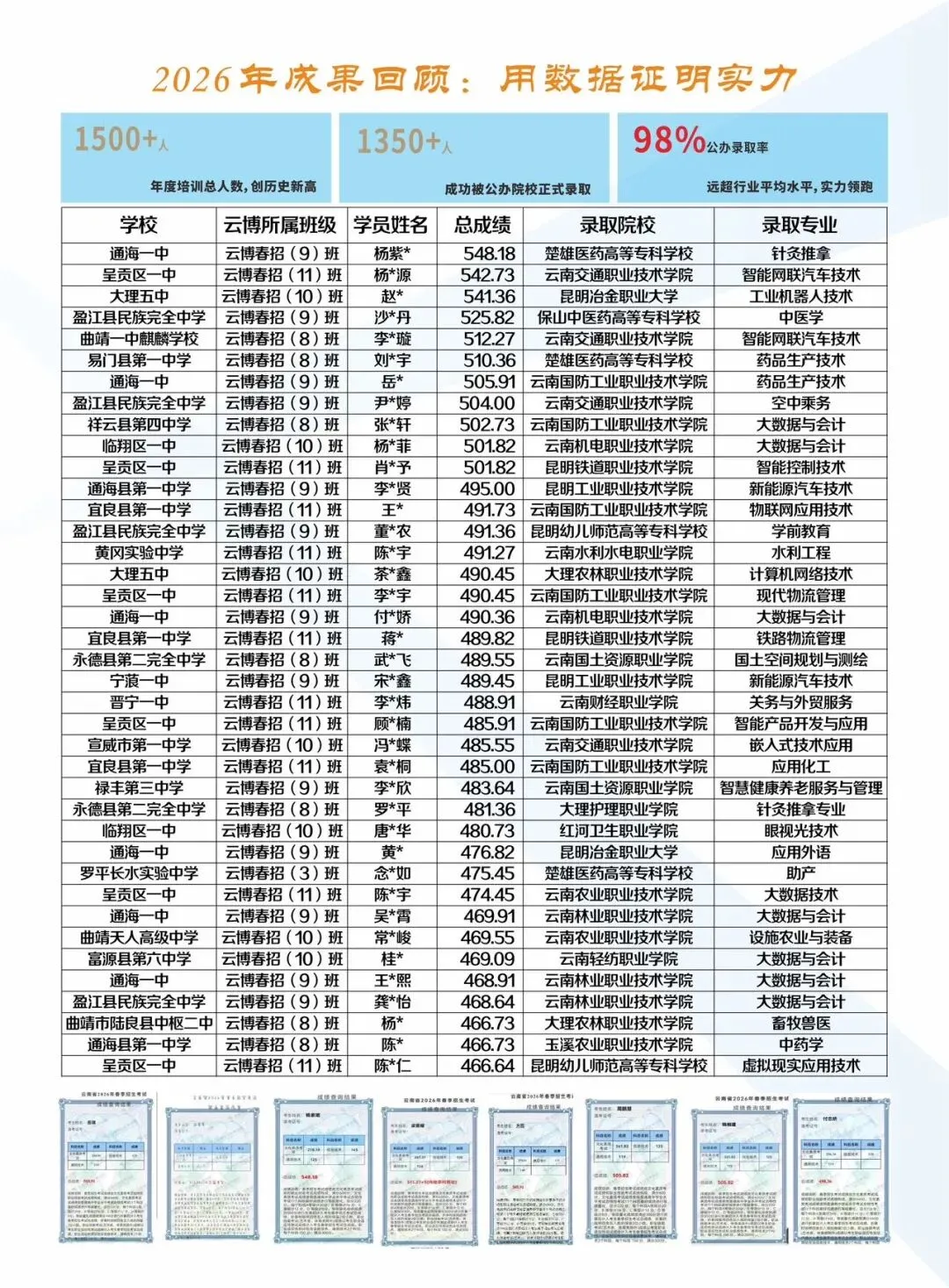 往届春考公办录取占比98%|云南春季高考升学成果分享-第2张图片-四季读书网