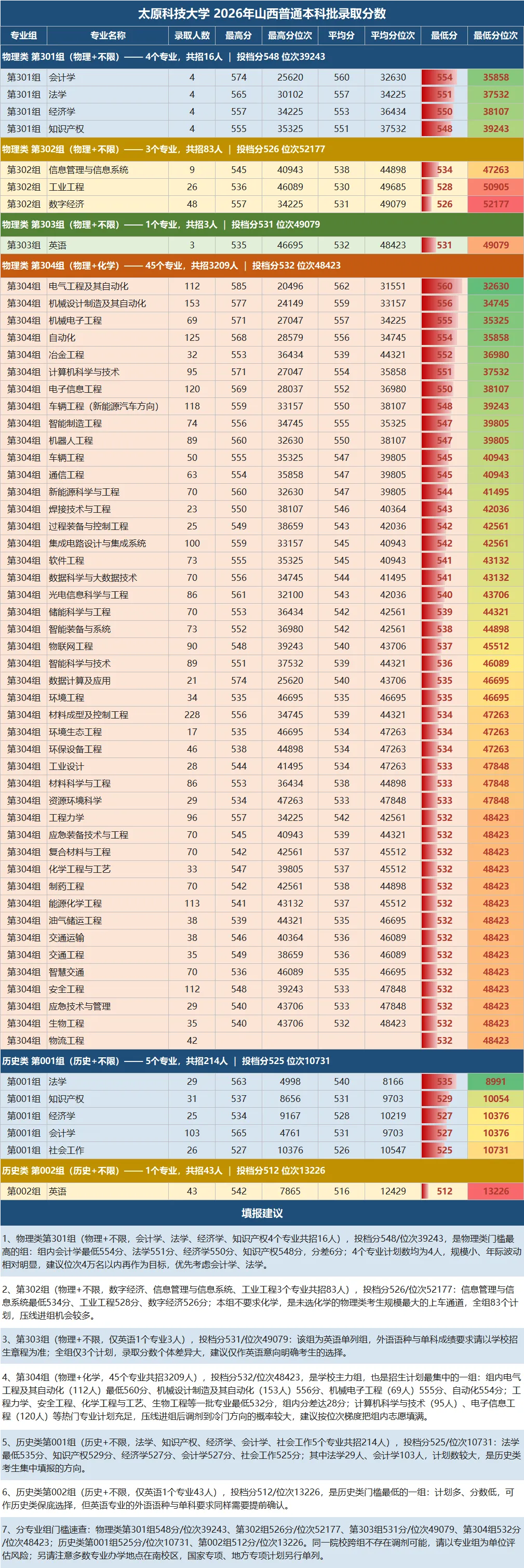 太原科技大学2026-2025年山西省高考专业录取分数及位次统计表!家有27届考生的收藏参考-第2张图片-四季读书网