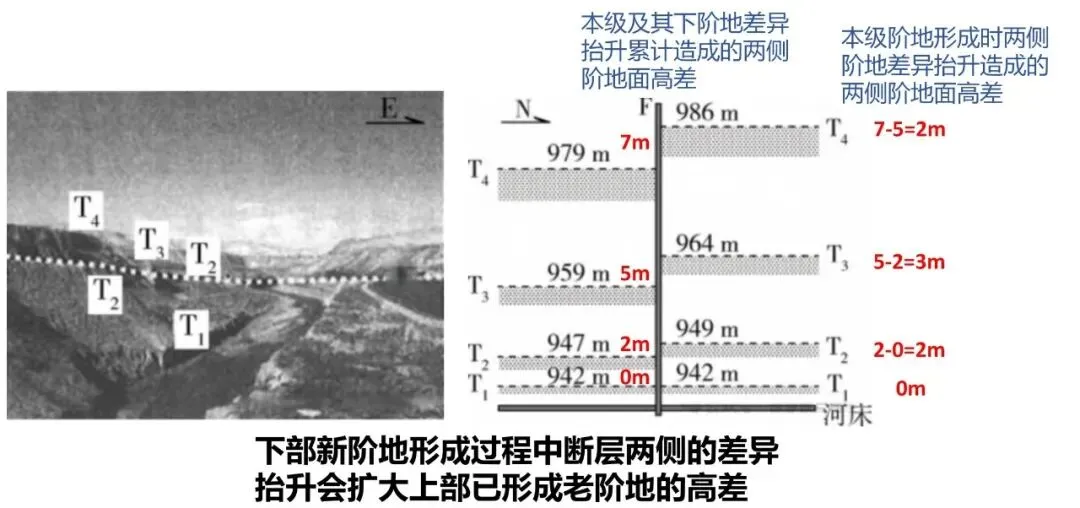 断层错断河流阶地丨两组高考题的深度辨析-第5张图片-四季读书网 断层错断河流阶地丨两组高考题的深度辨析-第5张图片-四季读书网
