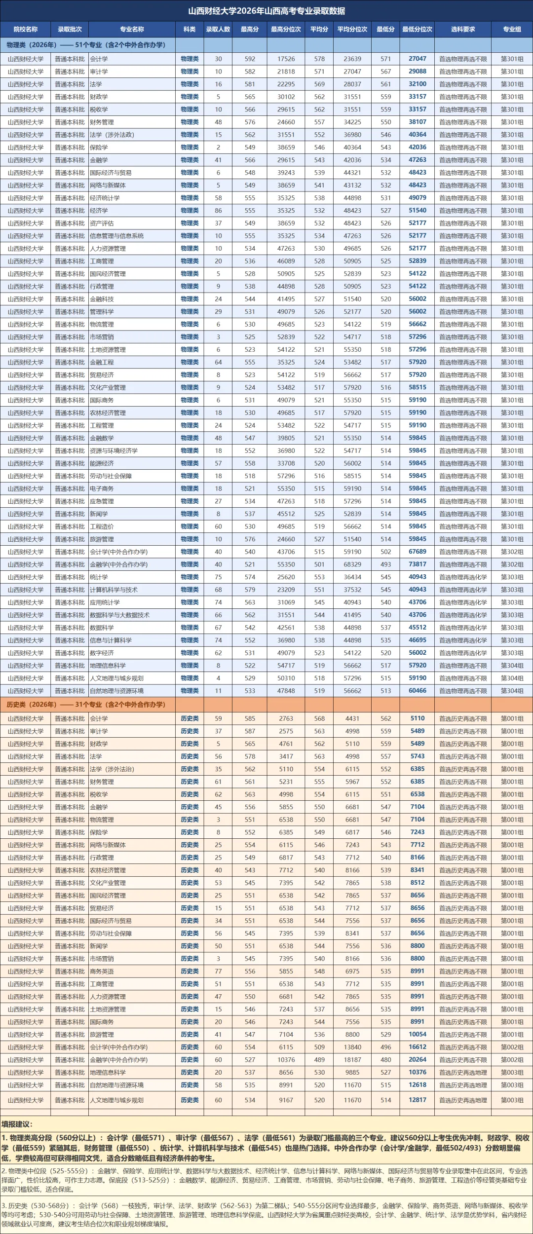 山西财经大学2026-2025年山西省高考专业录取分数及位次统计表!家有27届考生的收藏参考-第2张图片-四季读书网 山西财经大学2026-2025年山西省高考专业录取分数及位次统计表!家有27届考生的收藏参考-第2张图片-四季读书网
