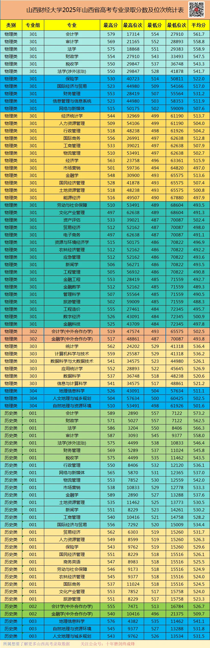 山西财经大学2026-2025年山西省高考专业录取分数及位次统计表!家有27届考生的收藏参考-第3张图片-四季读书网 山西财经大学2026-2025年山西省高考专业录取分数及位次统计表!家有27届考生的收藏参考-第3张图片-四季读书网