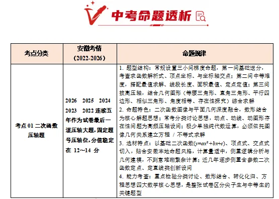 安徽中考|连续 5 年压轴大题!二次函数,是拉开分差的关键-第1张图片-四季读书网