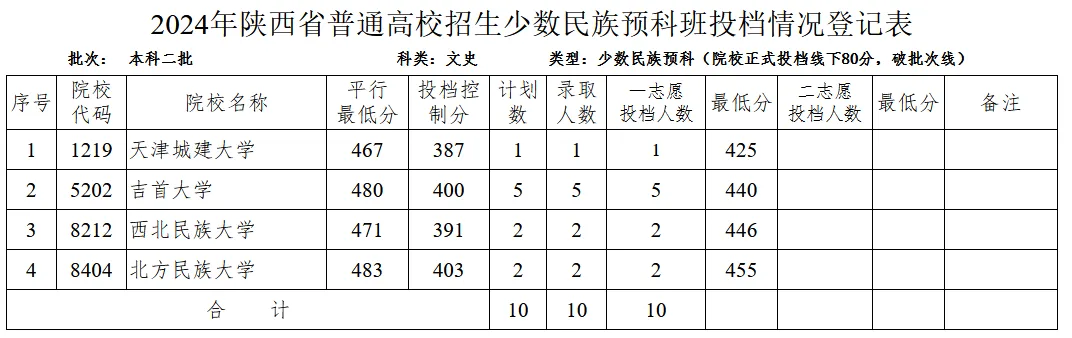 陕西高考39种特殊招生 | 少数民族预科班全解析-第4张图片-四季读书网 陕西高考39种特殊招生 | 少数民族预科班全解析-第4张图片-四季读书网