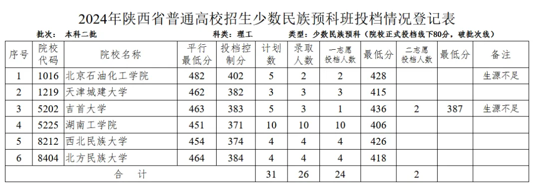 陕西高考39种特殊招生 | 少数民族预科班全解析-第5张图片-四季读书网 陕西高考39种特殊招生 | 少数民族预科班全解析-第5张图片-四季读书网