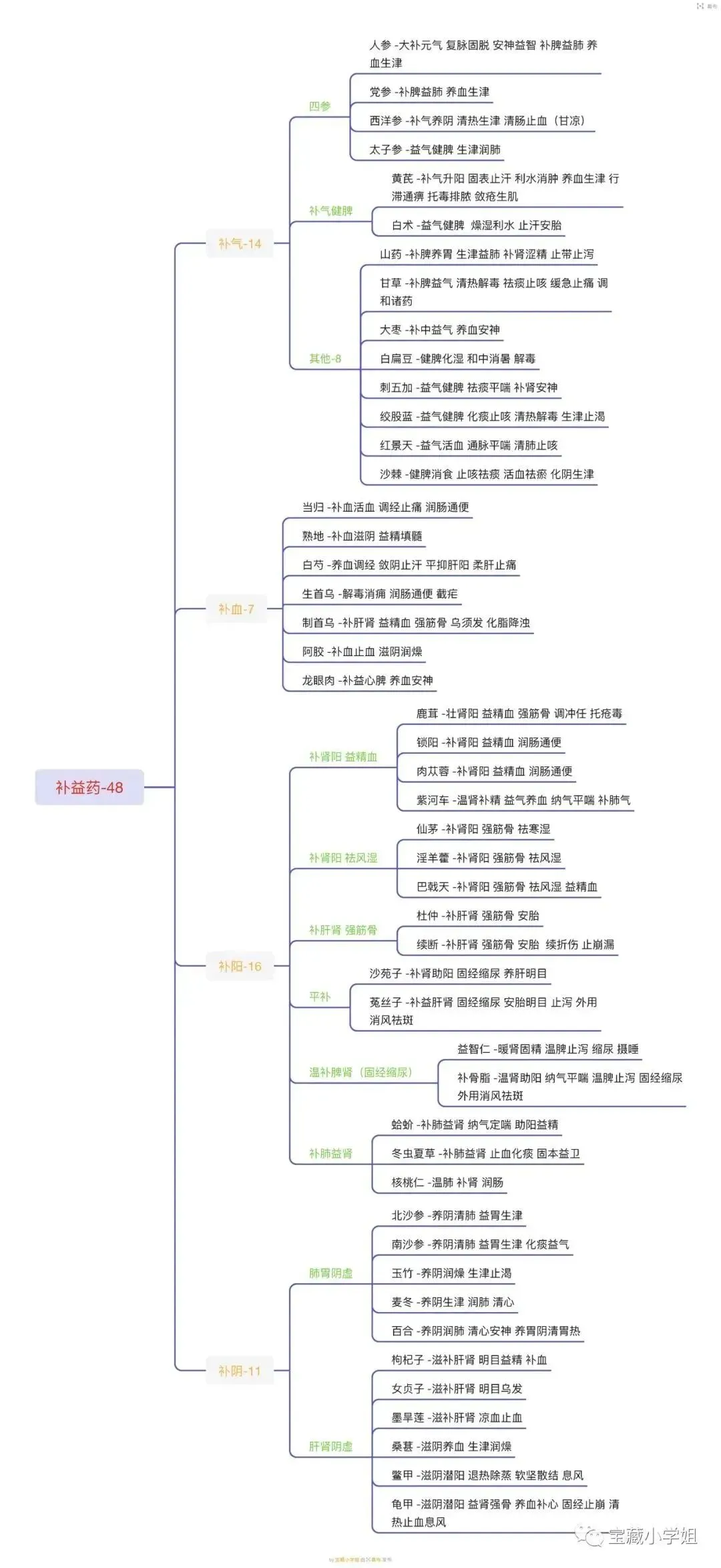 27考研 | 跟着宝藏刷真题——中药篇5-第8张图片-四季读书网 27考研 | 跟着宝藏刷真题——中药篇5-第8张图片-四季读书网