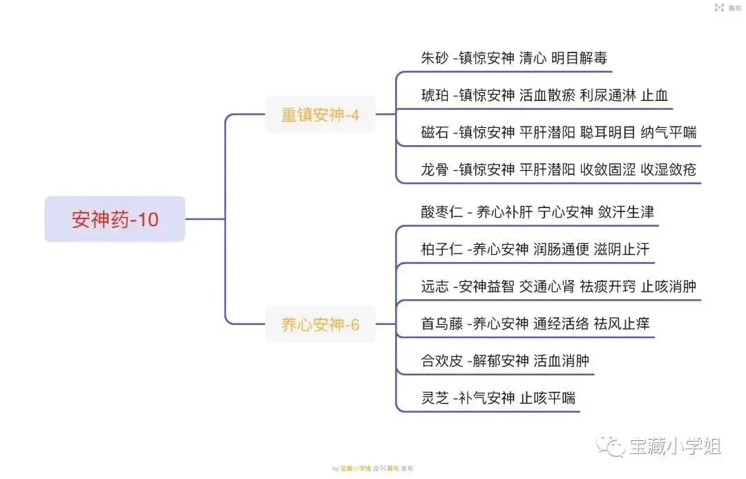 27考研 | 跟着宝藏刷真题——中药篇5-第15张图片-四季读书网 27考研 | 跟着宝藏刷真题——中药篇5-第15张图片-四季读书网