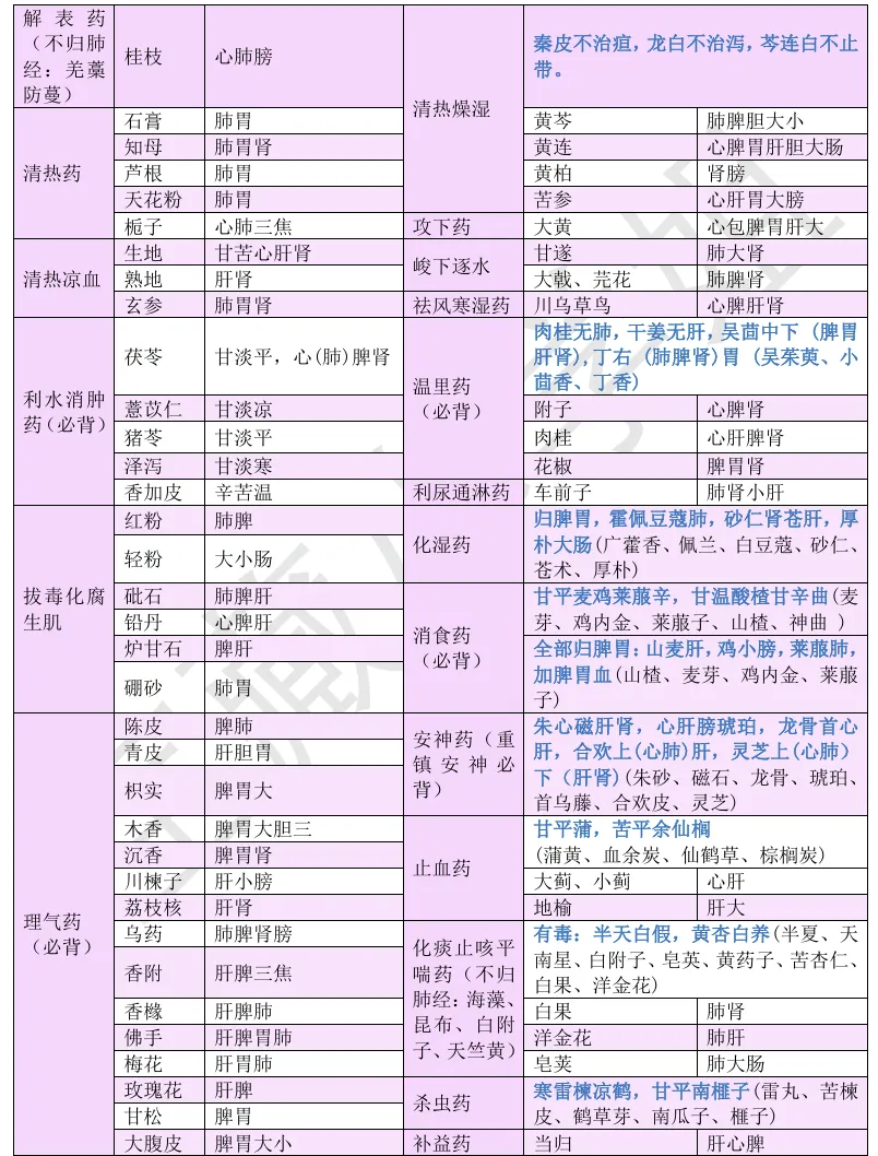 27考研 | 跟着宝藏刷真题——中药篇5-第38张图片-四季读书网 27考研 | 跟着宝藏刷真题——中药篇5-第38张图片-四季读书网