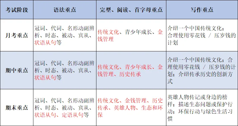 单词背了、题刷了,分数还是不见涨?初三家长重点关注:青苗英语老师拆解全年规划与备考重难点!-第7张图片-四季读书网