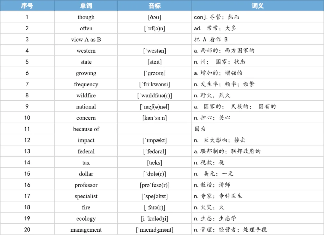 【27考研】真题阅读核心词带背 | 2017年 英语二 text4-第7张图片-四季读书网