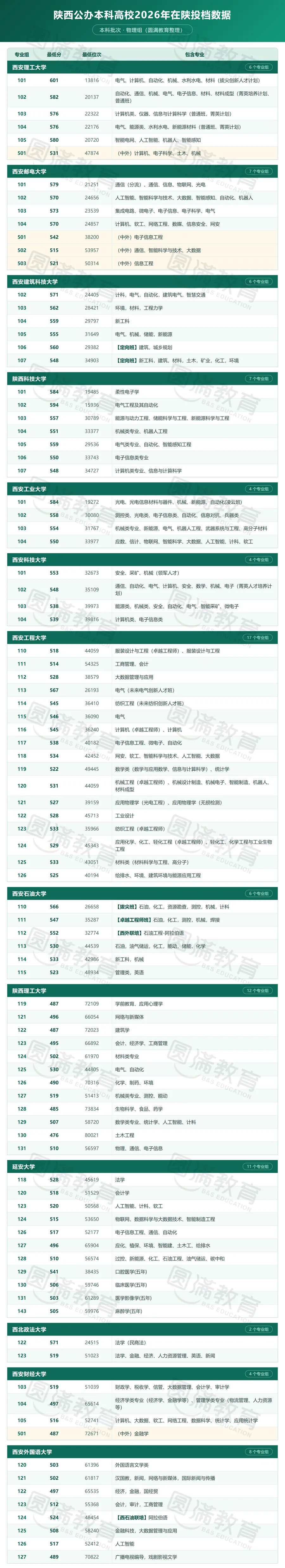 高考 | 陕西省内公办本科2026年投档分数!-第2张图片-四季读书网 高考 | 陕西省内公办本科2026年投档分数!-第2张图片-四季读书网