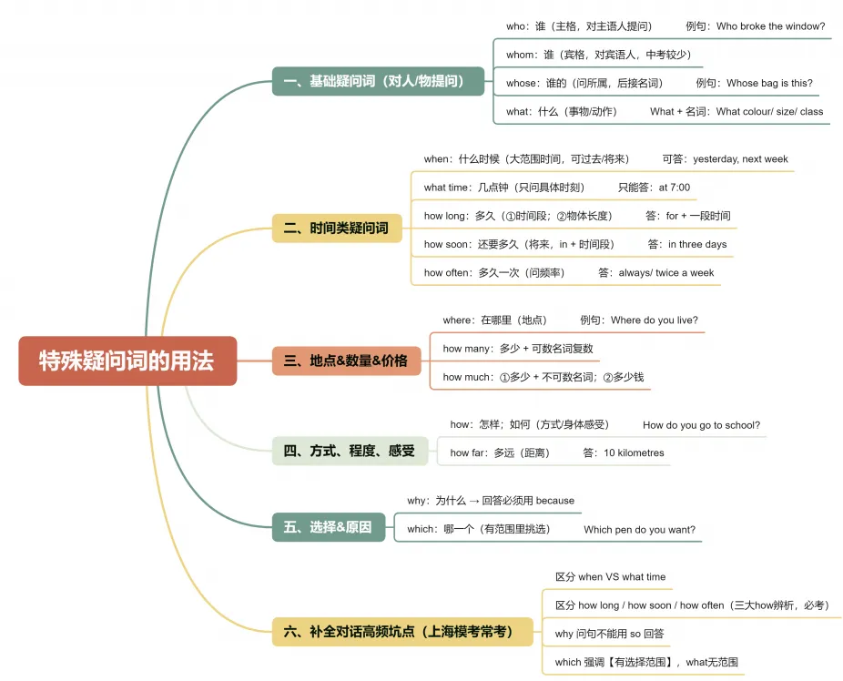 上海新中考题型: 补全对话 答题思路及考点汇总-第1张图片-四季读书网
