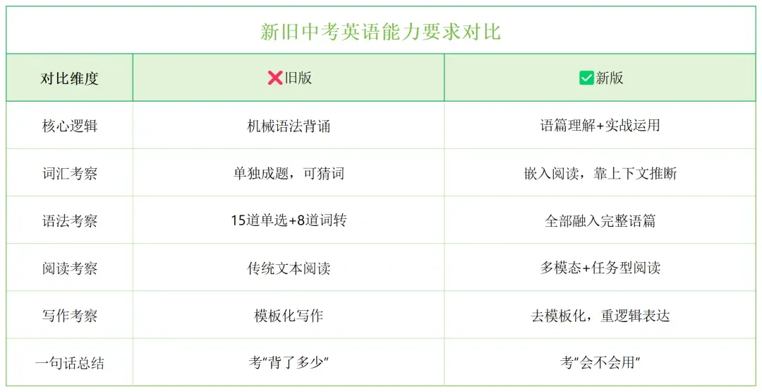 2027中考英语巨变!6-8年级家长必看:首字母填空取消,阅读涨到60分-第1张图片-四季读书网