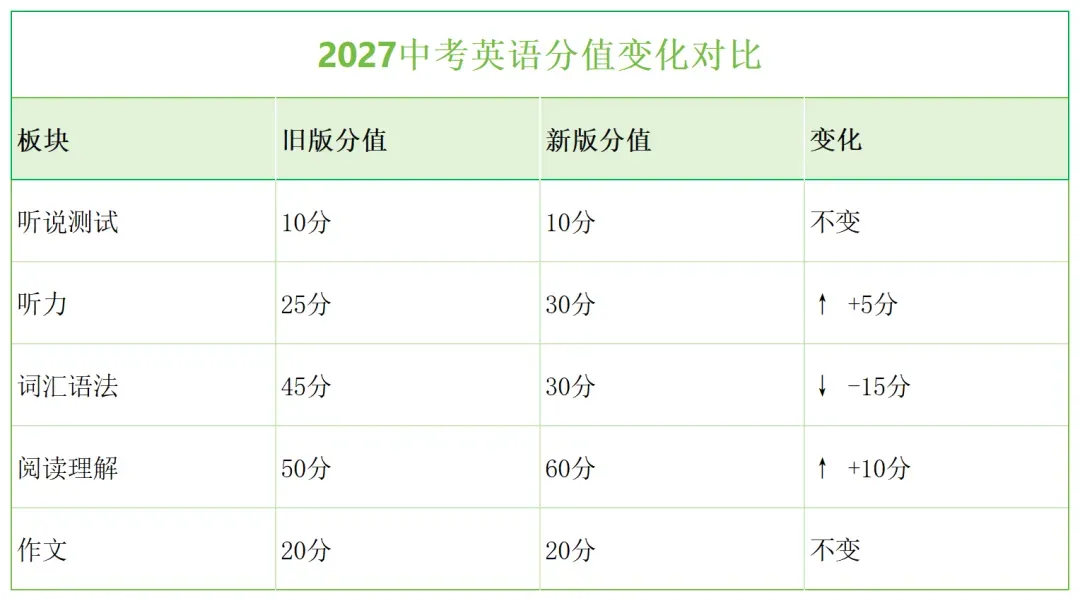2027中考英语巨变!6-8年级家长必看:首字母填空取消,阅读涨到60分-第2张图片-四季读书网
