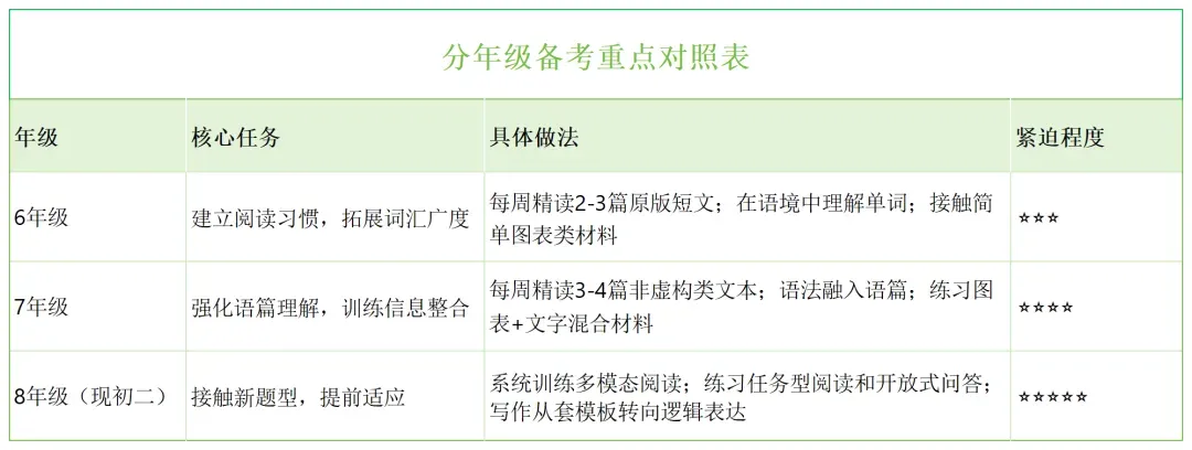 2027中考英语巨变!6-8年级家长必看:首字母填空取消,阅读涨到60分-第6张图片-四季读书网