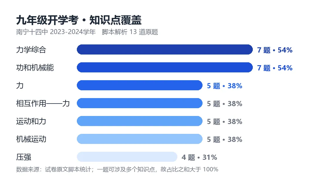 南宁十四中初三开学考物理:4道原题可打印-第1张图片-四季读书网