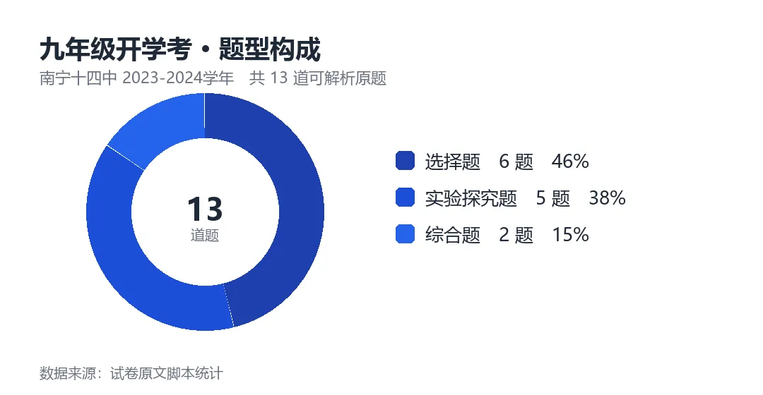 南宁十四中初三开学考物理:4道原题可打印-第2张图片-四季读书网