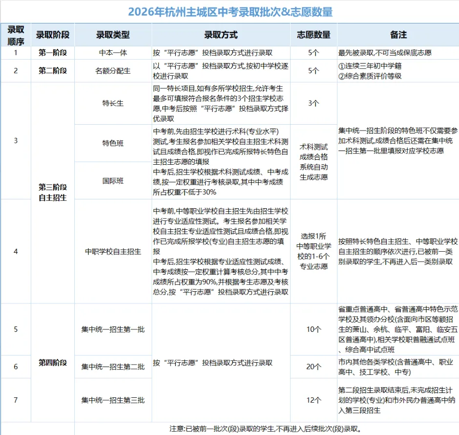 新初三家长必读 | 中考志愿填报攻略——分区规则-第4张图片-四季读书网 新初三家长必读 | 中考志愿填报攻略——分区规则-第4张图片-四季读书网