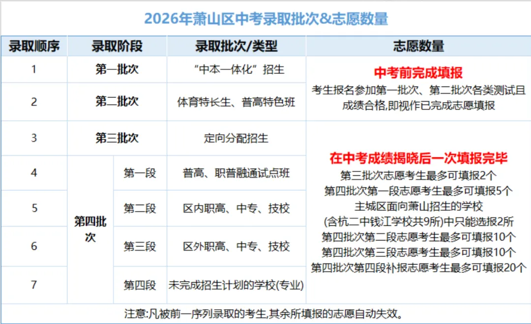 新初三家长必读 | 中考志愿填报攻略——分区规则-第5张图片-四季读书网 新初三家长必读 | 中考志愿填报攻略——分区规则-第5张图片-四季读书网