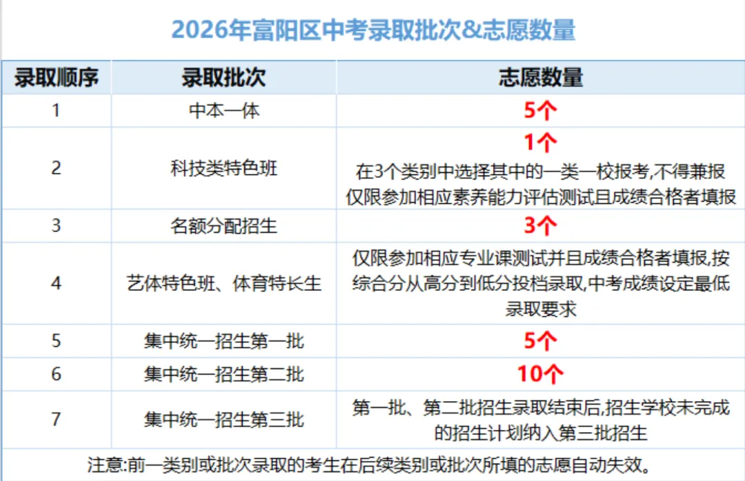 新初三家长必读 | 中考志愿填报攻略——分区规则-第7张图片-四季读书网 新初三家长必读 | 中考志愿填报攻略——分区规则-第7张图片-四季读书网