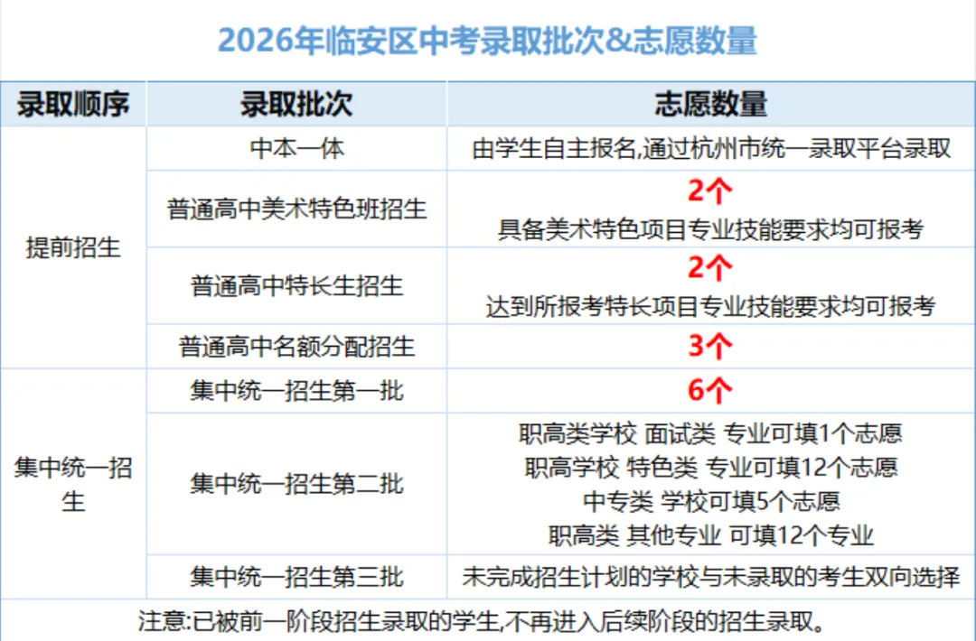 新初三家长必读 | 中考志愿填报攻略——分区规则-第8张图片-四季读书网 新初三家长必读 | 中考志愿填报攻略——分区规则-第8张图片-四季读书网