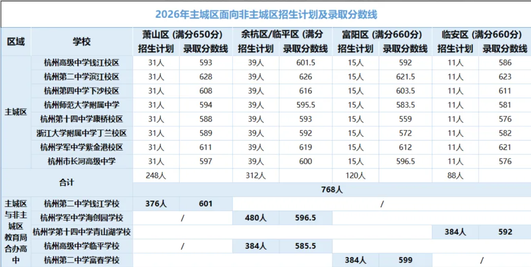 新初三家长必读 | 中考志愿填报攻略——分区规则-第9张图片-四季读书网 新初三家长必读 | 中考志愿填报攻略——分区规则-第9张图片-四季读书网