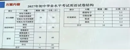 上海英语中考改革到底改了啥?看这一篇就够了!-第2张图片-四季读书网 上海英语中考改革到底改了啥?看这一篇就够了!-第2张图片-四季读书网
