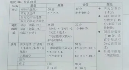 上海英语中考改革到底改了啥?看这一篇就够了!-第3张图片-四季读书网 上海英语中考改革到底改了啥?看这一篇就够了!-第3张图片-四季读书网