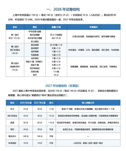 上海英语中考改革到底改了啥?看这一篇就够了!-第4张图片-四季读书网 上海英语中考改革到底改了啥?看这一篇就够了!-第4张图片-四季读书网