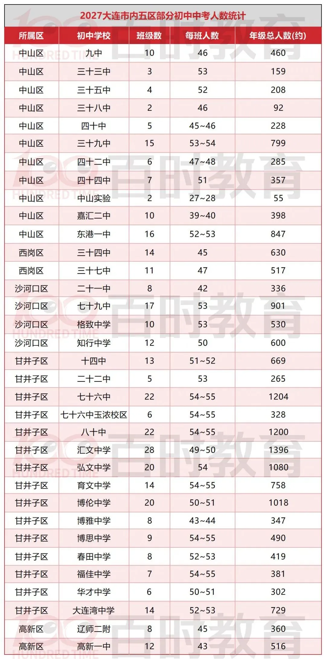 2027大连中考:部分初中参考人数一览~-第3张图片-四季读书网