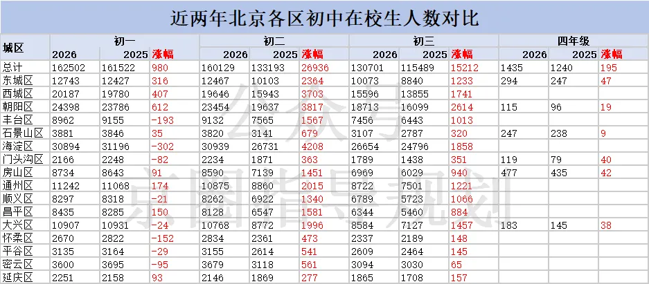 2027 北京中考大拐点!考生规模大涨,超 5 万孩子不用硬卷统考-第5张图片-四季读书网 2027 北京中考大拐点!考生规模大涨,超 5 万孩子不用硬卷统考-第5张图片-四季读书网