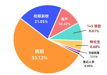 2027 北京中考大拐点!考生规模大涨,超 5 万孩子不用硬卷统考-第8张图片-四季读书网 2027 北京中考大拐点!考生规模大涨,超 5 万孩子不用硬卷统考-第8张图片-四季读书网
