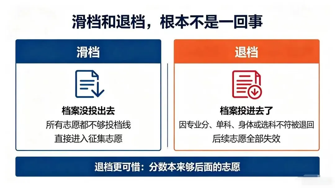河南高考志愿最大的坑:不是滑档,是退档!90% 家长都搞混了-第4张图片-四季读书网