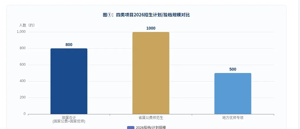 2026年四川省高考公费师范招生录取深度分析,27届高三家长收藏!-第2张图片-四季读书网