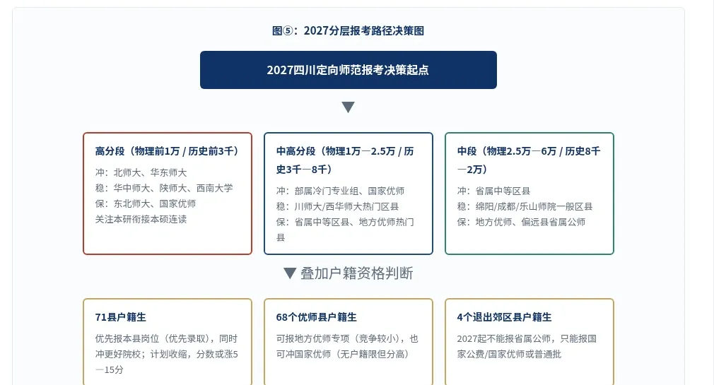 2026年四川省高考公费师范招生录取深度分析,27届高三家长收藏!-第5张图片-四季读书网