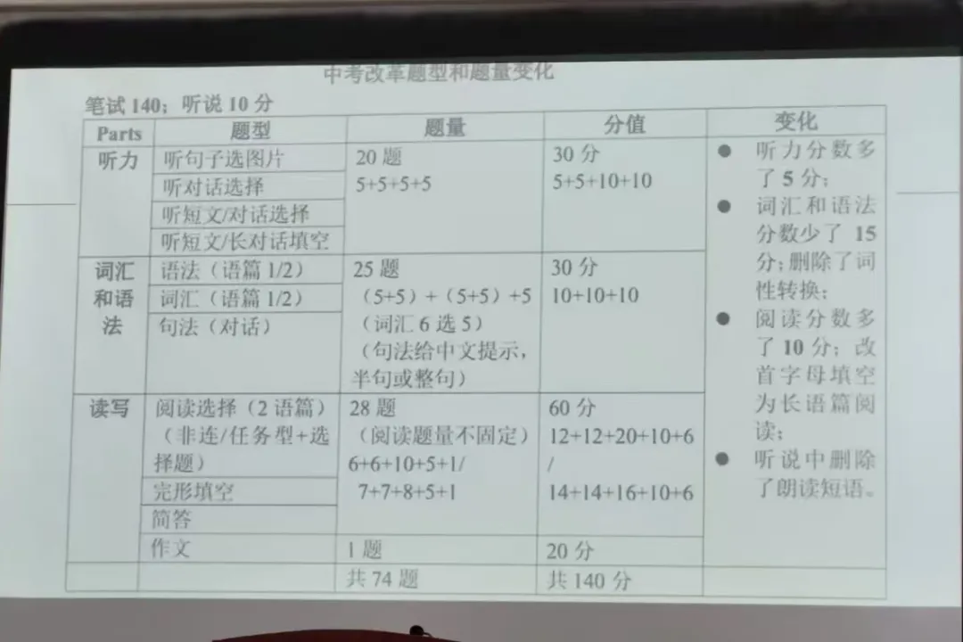 27届上海中考英语试卷官宣,新增130个单词!-第3张图片-四季读书网