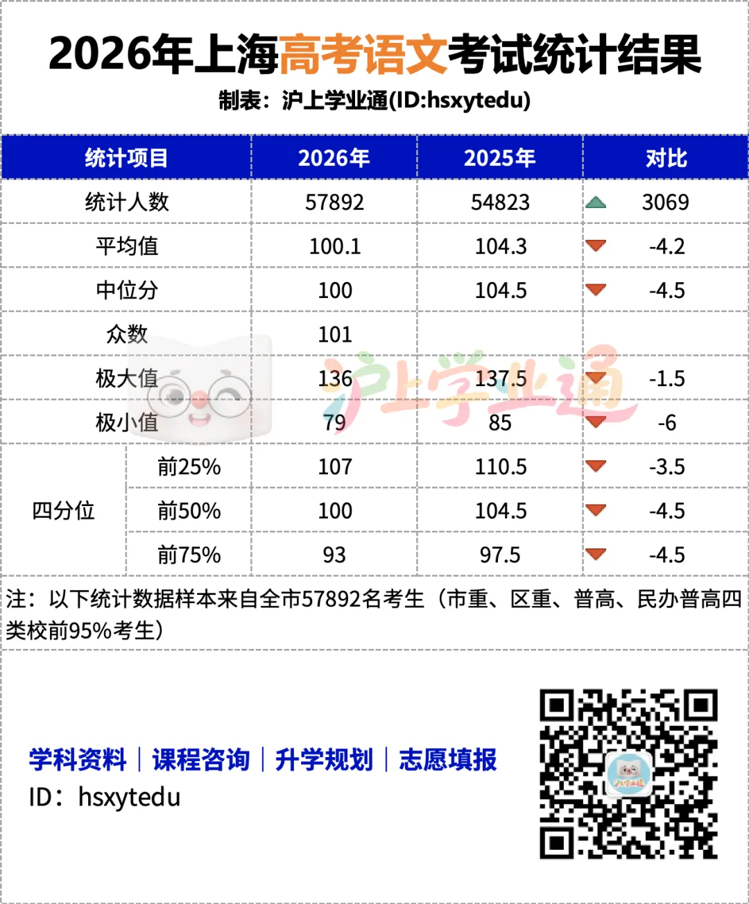 平均分100.1!2026上海高考语文数据,给所有高中生敲响警钟!-第4张图片-四季读书网 平均分100.1!2026上海高考语文数据,给所有高中生敲响警钟!-第4张图片-四季读书网