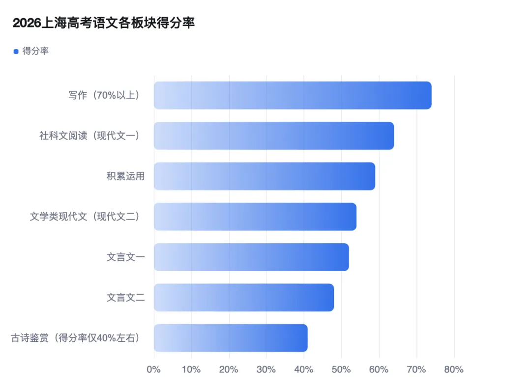 平均分100.1!2026上海高考语文数据,给所有高中生敲响警钟!-第6张图片-四季读书网 平均分100.1!2026上海高考语文数据,给所有高中生敲响警钟!-第6张图片-四季读书网